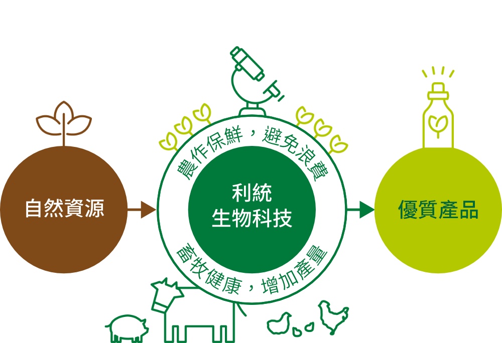 利統(tǒng) 生物科技 ECO-Friendly