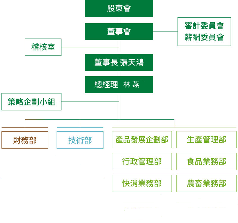 組織架構(gòu)圖:股東會,董事會, 董事長 張?zhí)禅? 總經(jīng)理 張?zhí)禅? 稽核室, 策略企劃小組, 財(cái)務(wù)長, 技術(shù)長, 營運(yùn)長, 產(chǎn)品發(fā)展企劃部/生產(chǎn)管理部/行政管理部/食品業(yè)務(wù)部/快消業(yè)務(wù)部/農(nóng)畜業(yè)務(wù)部