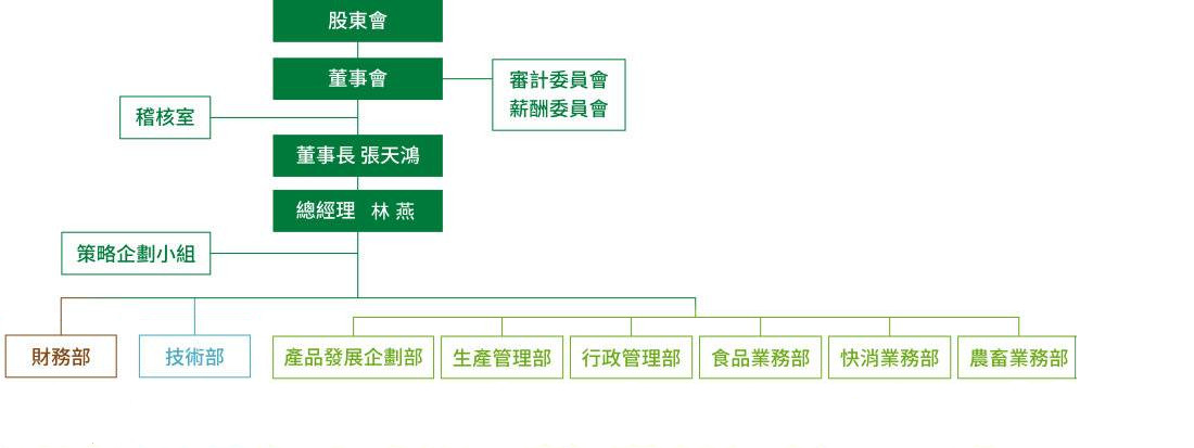 組織架構(gòu)圖:股東會,董事會, 董事長 張?zhí)禅? 總經(jīng)理 林燕, 稽核室, 策略企劃小組, 財(cái)務(wù)長, 技術(shù)長, 營運(yùn)長, 產(chǎn)品發(fā)展企劃部/生產(chǎn)管理部/行政管理部/食品業(yè)務(wù)部/快消業(yè)務(wù)部/農(nóng)畜業(yè)務(wù)部