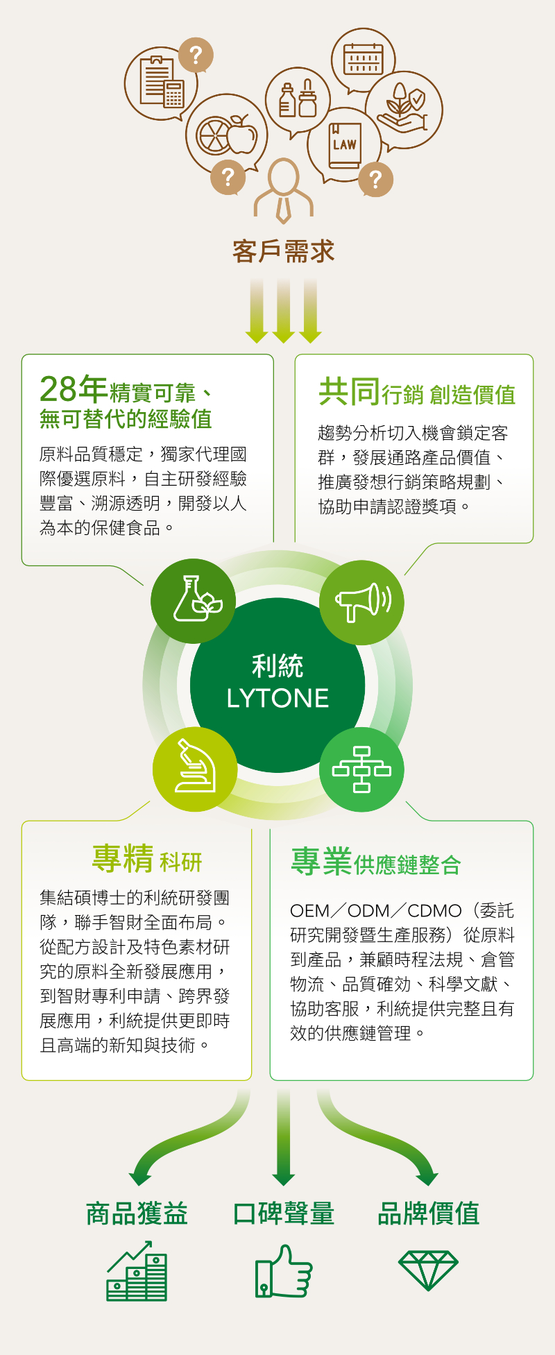 利統(tǒng) LYTONE 28年精實(shí)可靠、無可替代的經(jīng)驗(yàn)值，原料品質(zhì)穩(wěn)定，獨(dú)家代理國際優(yōu)選原料，自主研發(fā)經(jīng)驗(yàn)豐富、溯源透明，開發(fā)以人
                        為本的保健食品。共同行銷 創(chuàng)造價(jià)值 趨勢分析切入機(jī)會鎖定客群，發(fā)展通路產(chǎn)品價(jià)值、推廣發(fā)想行銷策略規(guī)劃、協(xié)助申請認(rèn)證獎項(xiàng)。專精科研集結(jié)碩博士的利統(tǒng)研發(fā)團(tuán)隊(duì)，聯(lián)手智
                        財(cái)全面布局。從配方設(shè)計(jì)及特色素材研究的原料全新發(fā)展應(yīng)用，到智財(cái)專利申請、跨界發(fā)展應(yīng)用，利統(tǒng)提供更即時(shí)且高端的新知與技術(shù)。專業(yè)供應(yīng)鏈整合 OEM／ODM／CDMO（委託研究開發(fā)暨生
                        產(chǎn)服務(wù)）從原料到產(chǎn)品，兼顧時(shí)程法規(guī)、倉管物流、品質(zhì)確効、科學(xué)文獻(xiàn)、協(xié)助客服，利統(tǒng)提供完整且有效的供應(yīng)鏈管理。