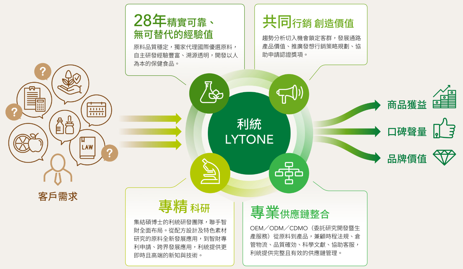 利統(tǒng) LYTONE 28年精實(shí)可靠、無可替代的經(jīng)驗(yàn)值，原料品質(zhì)穩(wěn)定，獨(dú)家代理國際優(yōu)選原料，自主研發(fā)經(jīng)驗(yàn)豐富、溯源透明，開發(fā)以人
                        為本的保健食品。共同行銷 創(chuàng)造價(jià)值 趨勢分析切入機(jī)會鎖定客群，發(fā)展通路產(chǎn)品價(jià)值、推廣發(fā)想行銷策略規(guī)劃、協(xié)助申請認(rèn)證獎項(xiàng)。專精科研集結(jié)碩博士的利統(tǒng)研發(fā)團(tuán)隊(duì)，聯(lián)手智
                        財(cái)全面布局。從配方設(shè)計(jì)及特色素材研究的原料全新發(fā)展應(yīng)用，到智財(cái)專利申請、跨界發(fā)展應(yīng)用，利統(tǒng)提供更即時(shí)且高端的新知與技術(shù)。專業(yè)供應(yīng)鏈整合 OEM／ODM／CDMO（委託研究開發(fā)暨生
                        產(chǎn)服務(wù)）從原料到產(chǎn)品，兼顧時(shí)程法規(guī)、倉管物流、品質(zhì)確効、科學(xué)文獻(xiàn)、協(xié)助客服，利統(tǒng)提供完整且有效的供應(yīng)鏈管理。